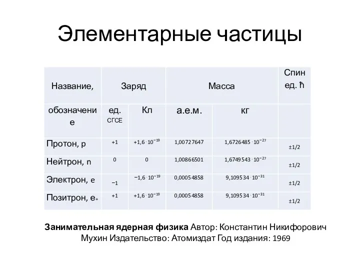 Элементарные частицы Занимательная ядерная физика Автор: Константин Никифорович Мухин Издательство: Атомиздат Год издания: 1969