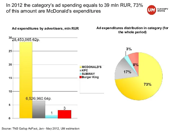 In 2012 the category’s ad spending equals to 39 mln RUR, 73% of