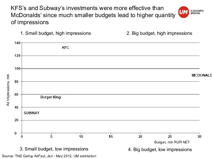 KFS’s and Subway’s investments were more effective than McDonalds’ since