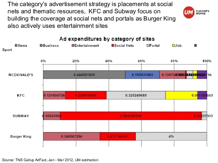 The category’s advertisement strategy is placements at social nets and thematic resources, KFC