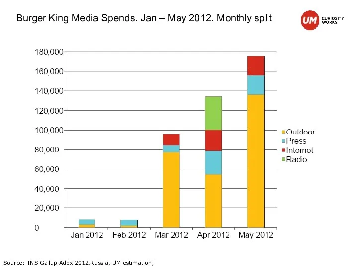 Burger King Media Spends. Jan – May 2012. Monthly split Source: TNS Gallup