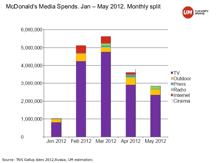 McDonald’s Media Spends. Jan – May 2012. Monthly split Source: TNS Gallup Adex 2012,Russia, UM estimation;