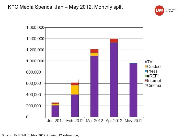 KFC Media Spends. Jan – May 2012. Monthly split Source: TNS Gallup Adex 2012,Russia, UM estimation;
