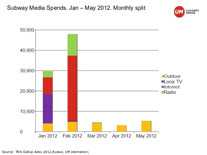 Subway Media Spends. Jan – May 2012. Monthly split Source: TNS Gallup Adex 2012,Russia, UM estimation;