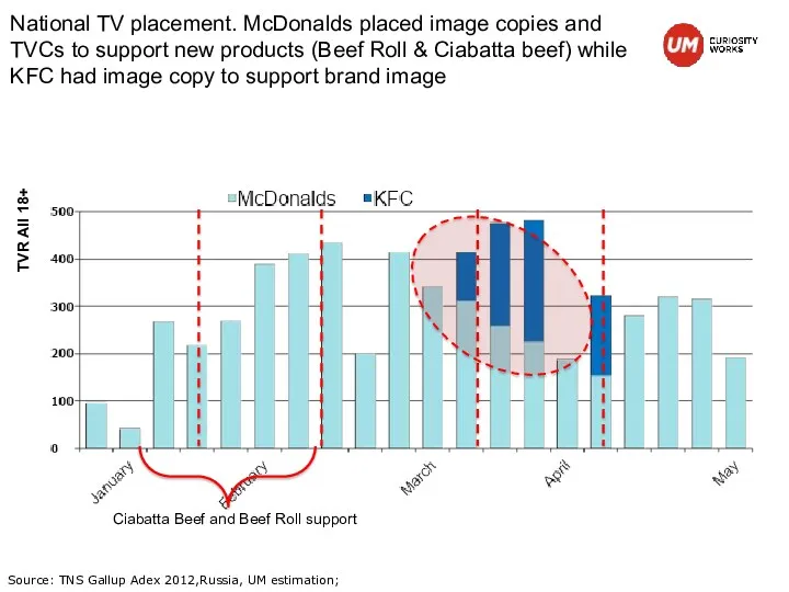 National TV placement. McDonalds placed image copies and TVCs to