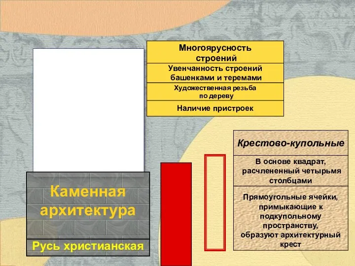 Многоярусность строений Увенчанность строений башенками и теремами Наличие пристроек Художественная