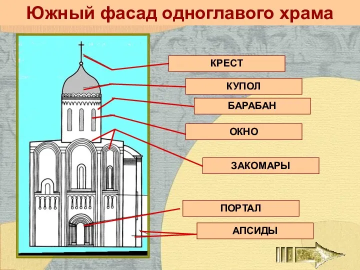 Южный фасад одноглавого храма КРЕСТ КУПОЛ БАРАБАН ЗАКОМАРЫ АПСИДЫ ОКНО ПОРТАЛ