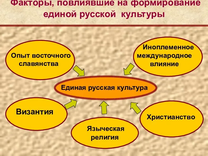 Иноплеменное международное влияние Языческая религия Христианство Опыт восточного славянства Византия