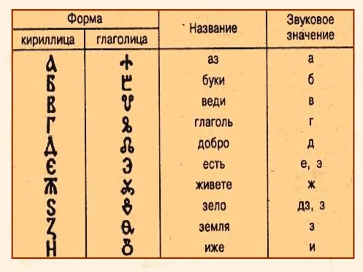 На Руси до XI–XII вв. обе азбуки существовали параллельно, затем