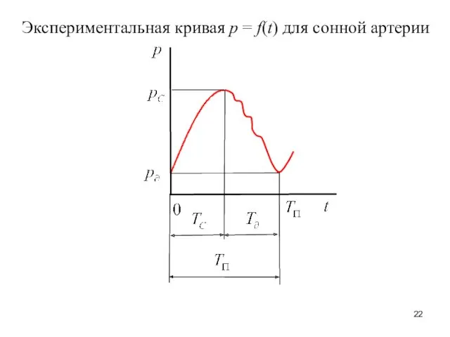 Экспериментальная кривая р = f(t) для сонной артерии