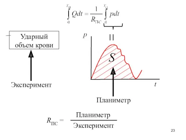 Ударный объем крови Эксперимент Планиметр RПС = Планиметр Эксперимент