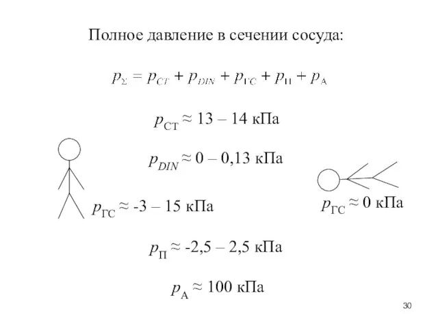 Полное давление в сечении сосуда: рСТ ≈ 13 – 14