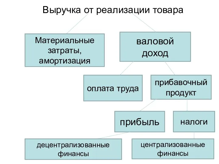 Выручка от реализации товара Материальные затраты, амортизация валовой доход оплата