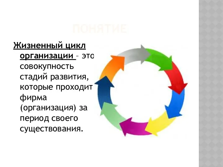ПОНЯТИЕ Жизненный цикл организации – это совокупность стадий развития, которые