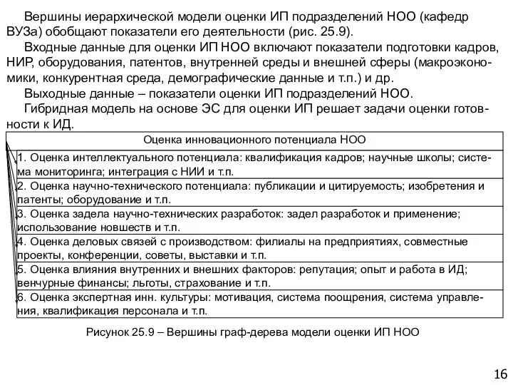 16 Вершины иерархической модели оценки ИП подразделений НОО (кафедр ВУЗа)