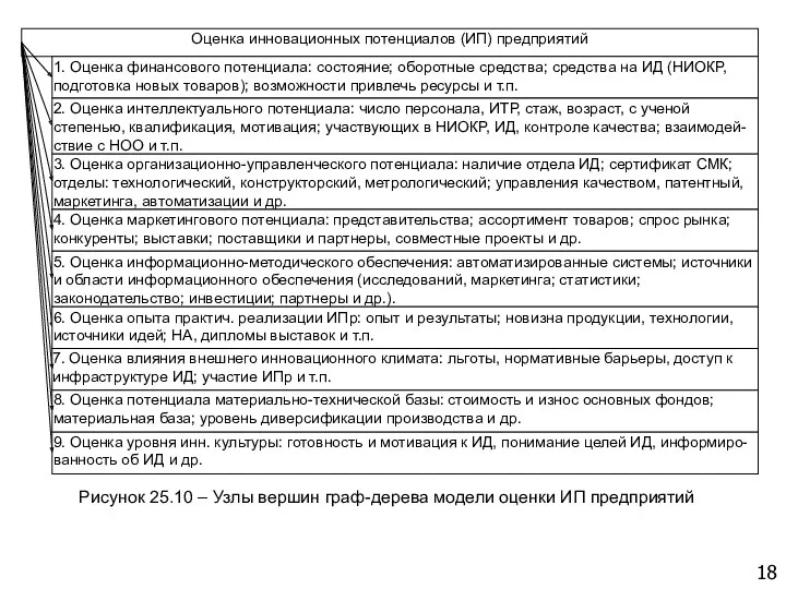 18 Рисунок 25.10 – Узлы вершин граф-дерева модели оценки ИП предприятий