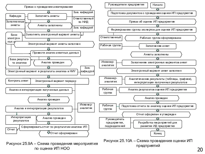 20 Рисунок 25.9А – Схема проведения мероприятия по оценке ИП