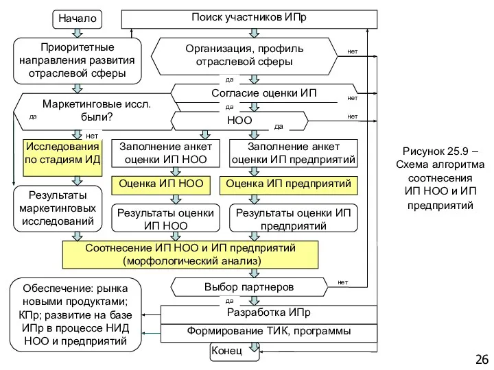 26 Рисунок 25.9 – Схема алгоритма соотнесения ИП НОО и ИП предприятий