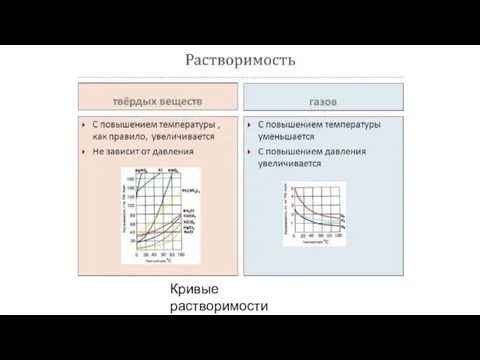 Кривые растворимости