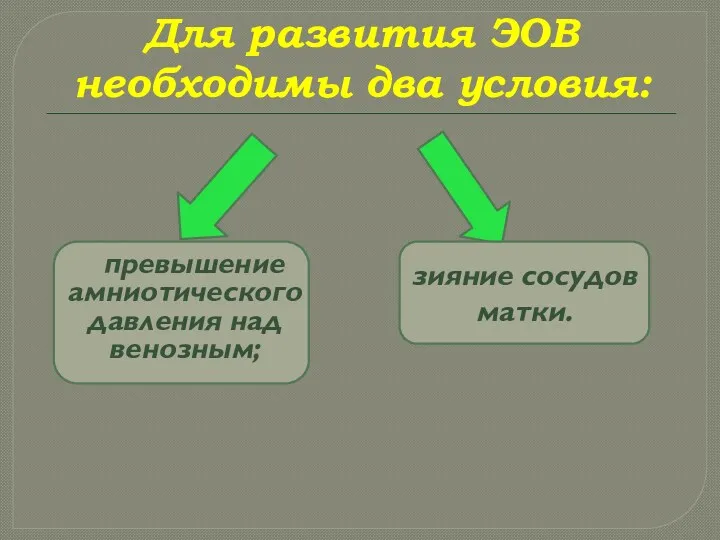 превышение амниотического давления над венозным; зияние сосудов матки. Для развития ЭОВ необходимы два условия: