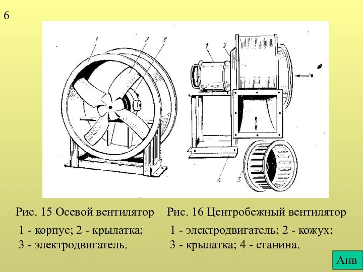 Рис. 15 Осевой вентилятор Рис. 16 Центробежный вентилятор 1 -