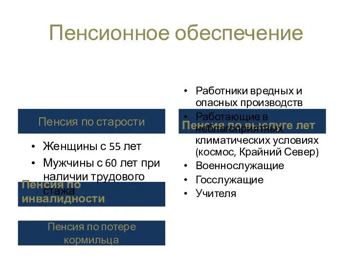 Пенсионное обеспечение Пенсия по инвалидности Женщины с 55 лет Мужчины