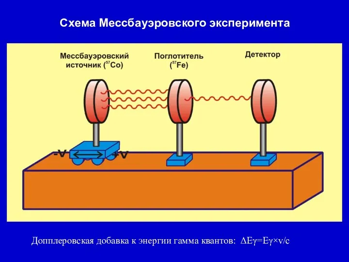 Схема Мессбауэровского эксперимента Допплеровская добавка к энергии гамма квантов: ΔEγ=Eγ×v/c