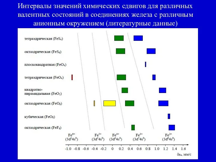 Интервалы значений химических сдвигов для различных валентных состояний в соединениях