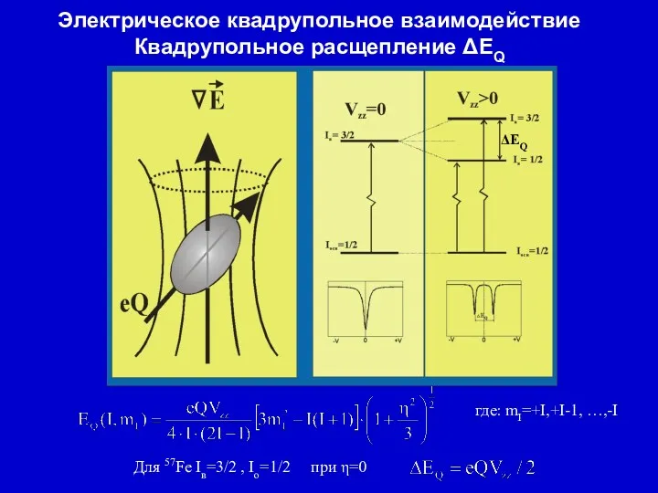 Электрическое квадрупольное взаимодействие Квадрупольное расщепление ΔЕQ где: mI=+I,+I-1, …,-I Для 57Fe Iв=3/2 , Io=1/2 при η=0