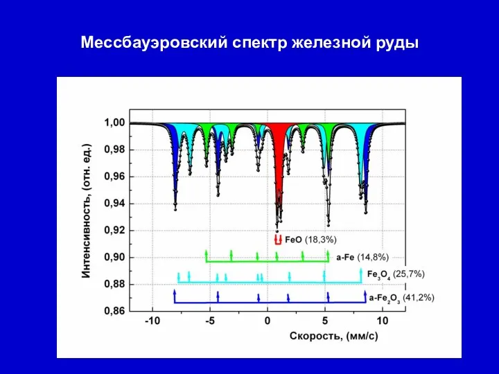 Мессбауэровский спектр железной руды