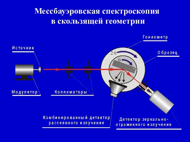 Мессбауэровская спектроскопия в скользящей геометрии