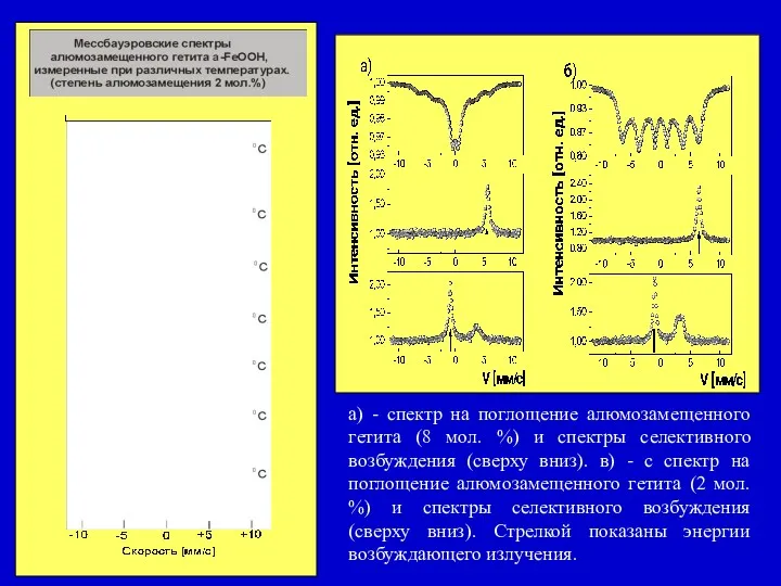 а) - спектр на поглощение алюмозамещенного гетита (8 мол. %)
