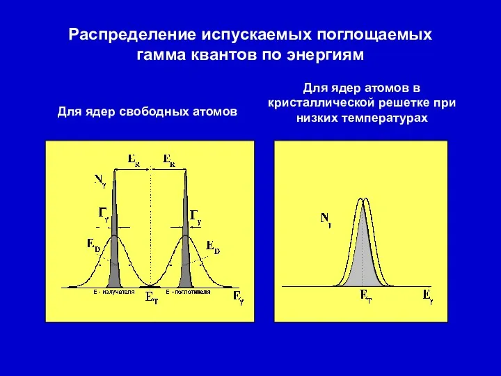 Распределение испускаемых поглощаемых гамма квантов по энергиям Для ядер свободных