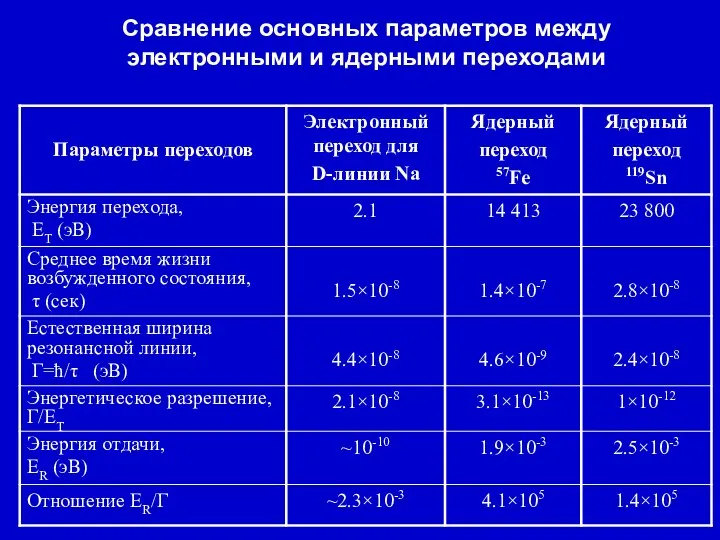 Сравнение основных параметров между электронными и ядерными переходами