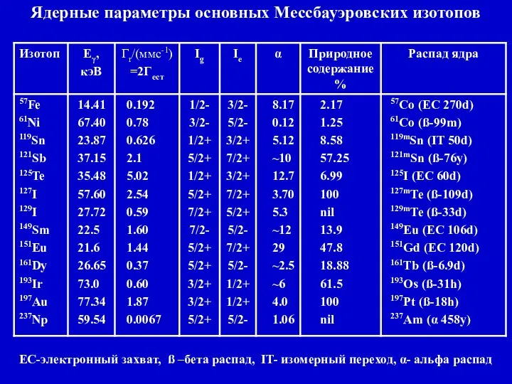 Ядерные параметры основных Мессбауэровских изотопов ЕС-электронный захват, ß –бета распад, IT- изомерный переход, α- альфа распад