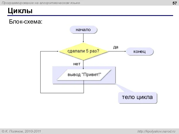 Циклы начало конец Блок-схема: да нет тело цикла