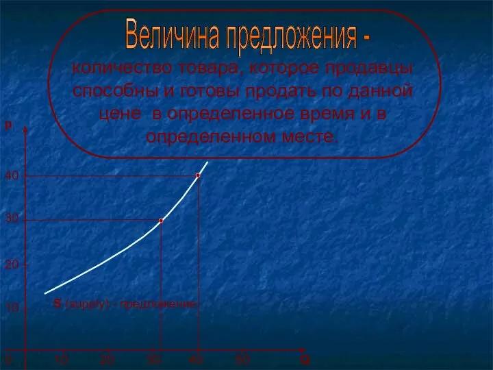 Величина предложения - количество товара, которое продавцы способны и готовы