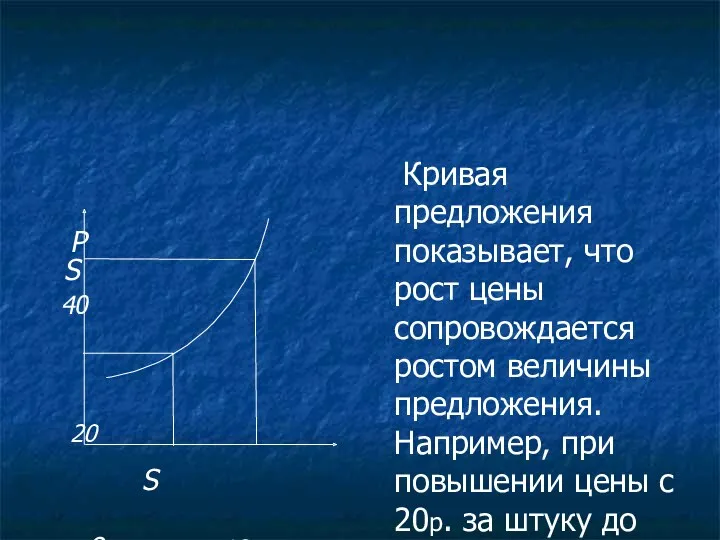 Кривая предложения. Р S 40 20 S 0 18 40