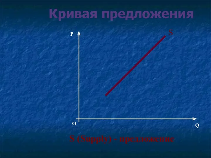 Кривая предложения О P Q S S (Supply) - предложение