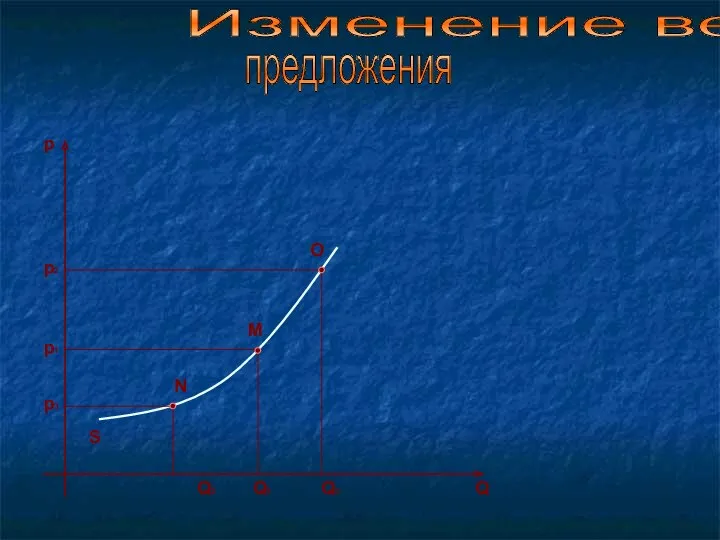 Изменение величины предложения S Q p p1 Q1 М p2 Q2 N Q3 p3 О