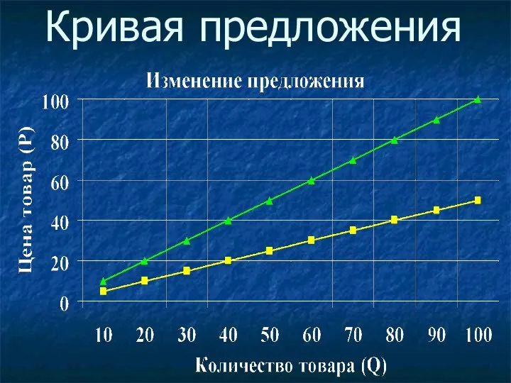 Кривая предложения