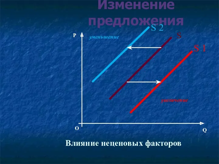 Изменение предложения О P Q Влияние неценовых факторов увеличение уменьшение S S 1 S 2