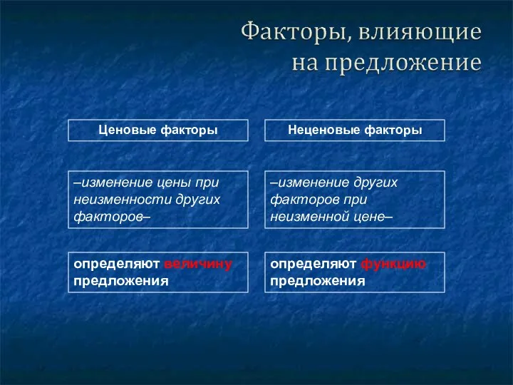 Ценовые факторы Неценовые факторы –изменение цены при неизменности других факторов–