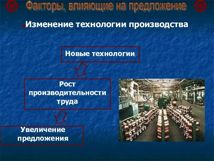 Факторы, влияющие на предложение Изменение технологии производства Новые технологии Рост производительности труда Увеличение предложения