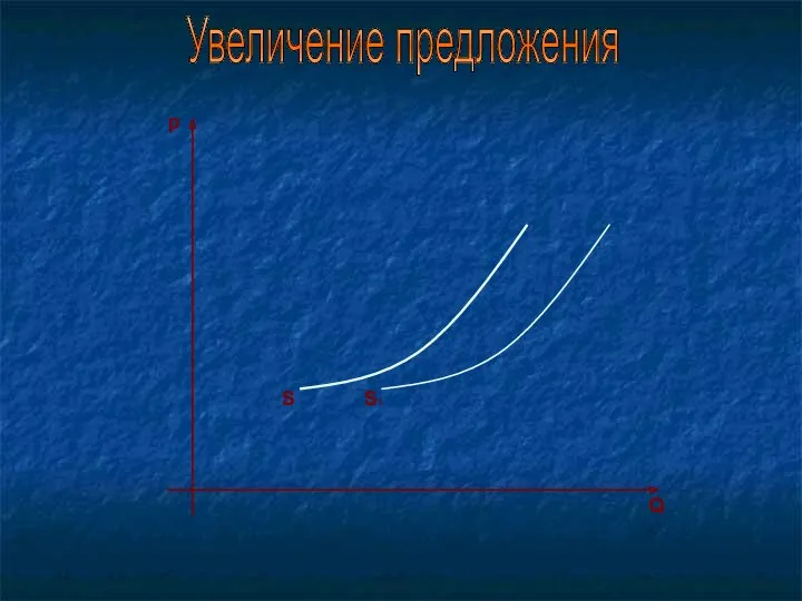 S S1 Увеличение предложения p Q