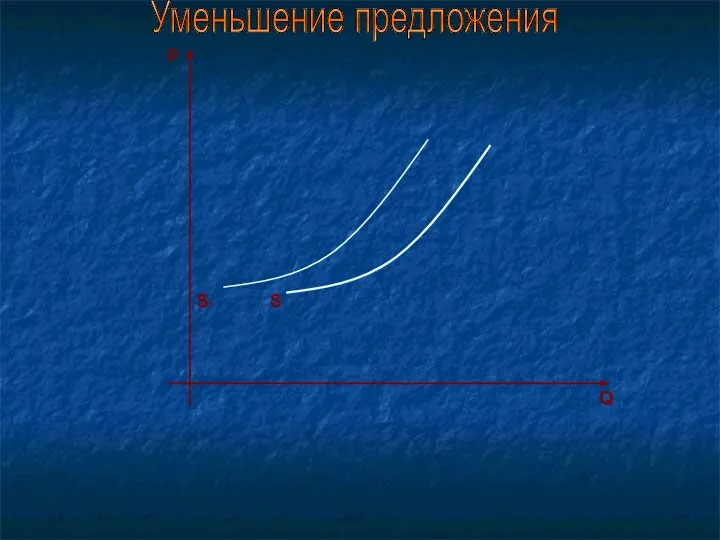 S S1 p Q Уменьшение предложения