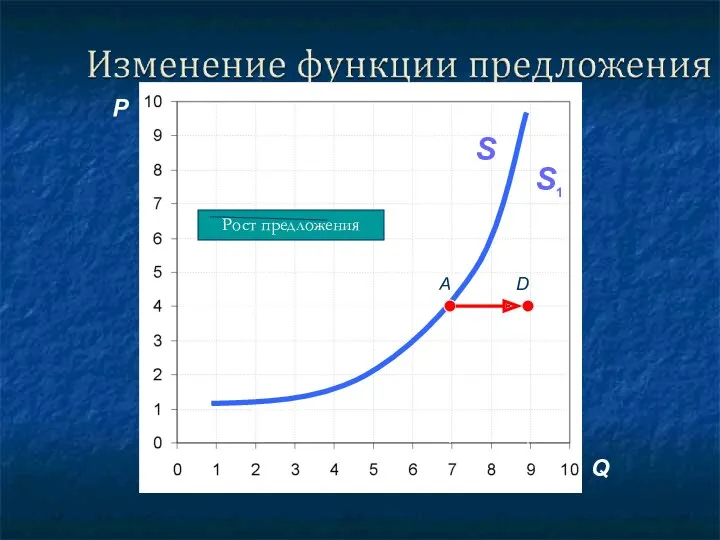 P Q A S D S1 Рост предложения