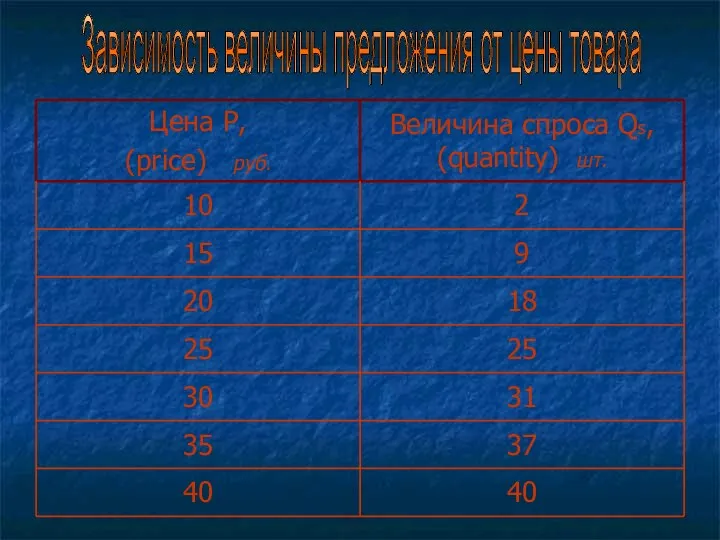 Зависимость величины предложения от цены товара