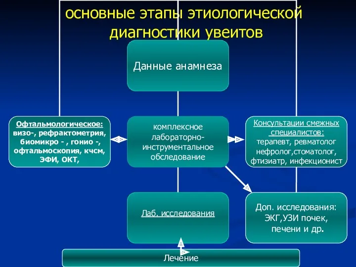 основные этапы этиологической диагностики увеитов Лечение