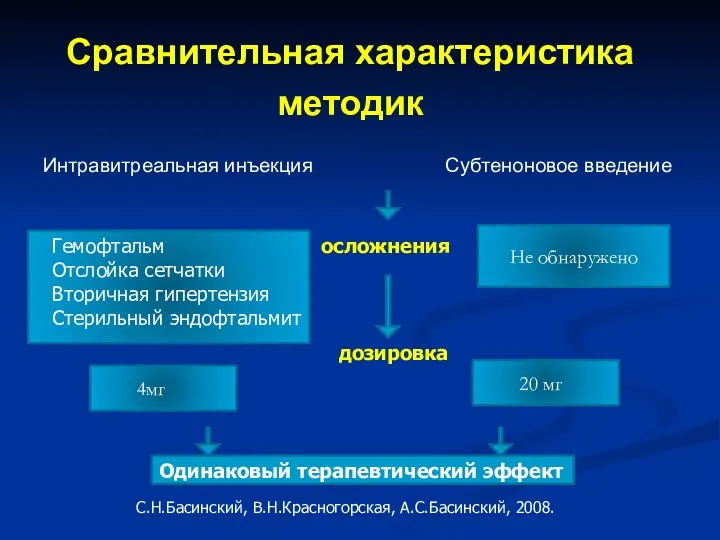 Сравнительная характеристика методик Интравитреальная инъекция Субтеноновое введение Одинаковый терапевтический эффект